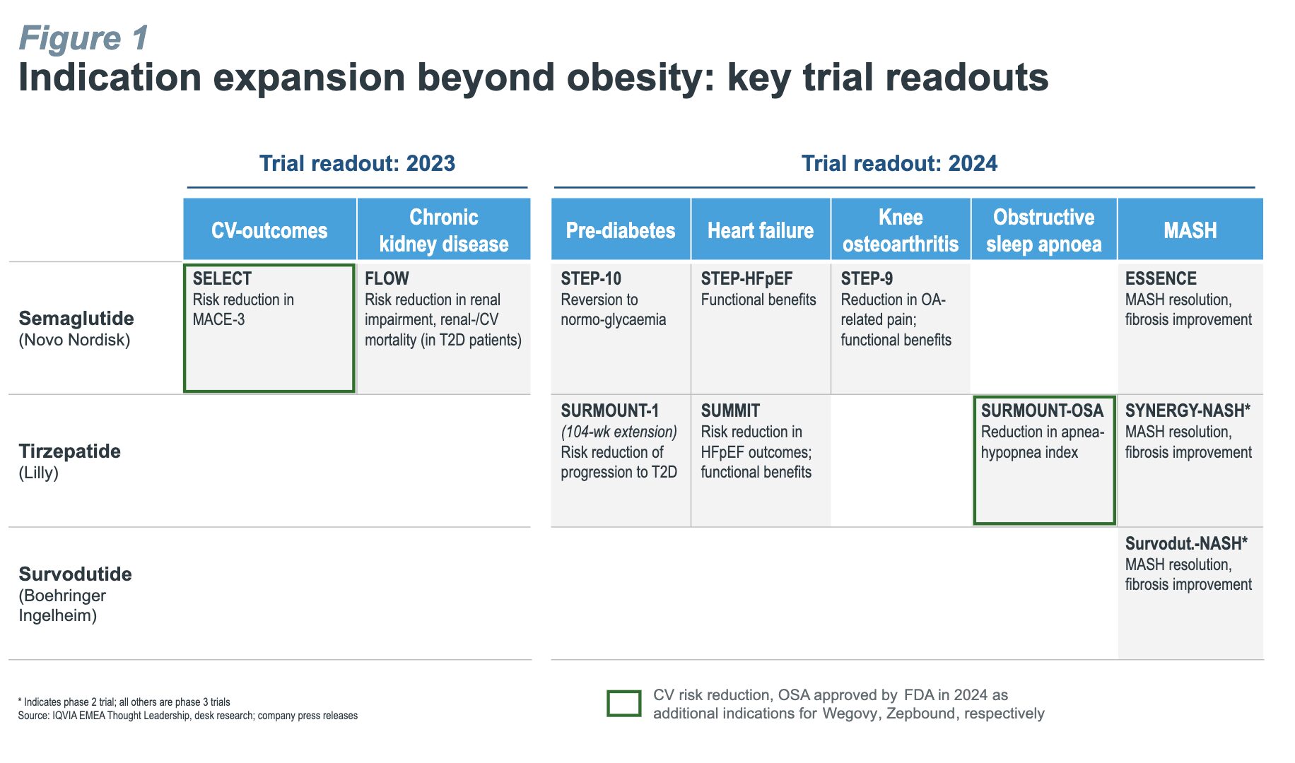 Figure 1 The Shift of Anti-Obesity Drugs Toward Comprehensive Metabolic Therapies